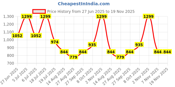 myntra.com Octave Men Shorts octave Price History Graph from 27 Jun 2025 to 19 Nov 2025