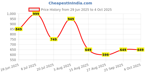 myntra.com Octave Men Shorts octave Price History Graph from 29 Jun 2025 to 4 Oct 2025