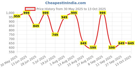 myntra.com Octave Men Shorts octave Price History Graph from 30 May 2025 to 12 Oct 2025