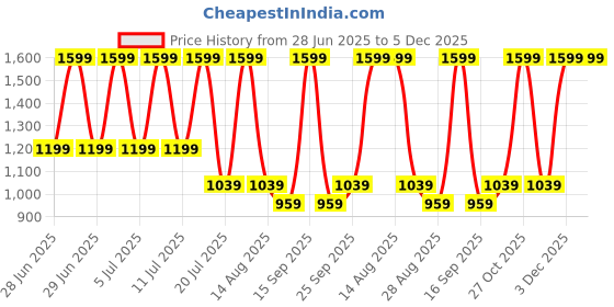 myntra.com Octave Men Shorts octave Price History Graph from 28 Jun 2025 to 3 Dec 2025