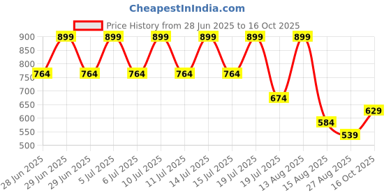 myntra.com Octave Men Shorts octave Price History Graph from 28 Jun 2025 to 16 Oct 2025