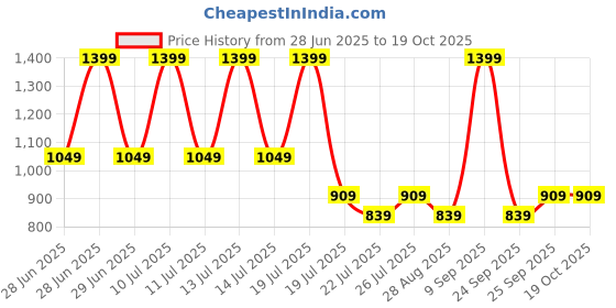 myntra.com Octave Men Shorts octave Price History Graph from 28 Jun 2025 to 18 Oct 2025