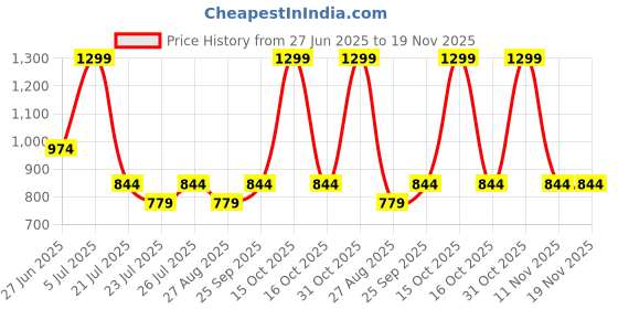 myntra.com Octave Men Shorts octave Price History Graph from 27 Jun 2025 to 19 Nov 2025