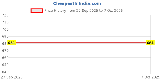 myntra.com Octave Men Shorts octave Price History Graph from 27 Sep 2025 to 6 Oct 2025