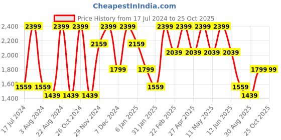 myntra.com Octave Men Skinny Fit Heavy Fade Comfort Jeans octave Price History Graph from 17 Jul 2024 to 24 Oct 2025