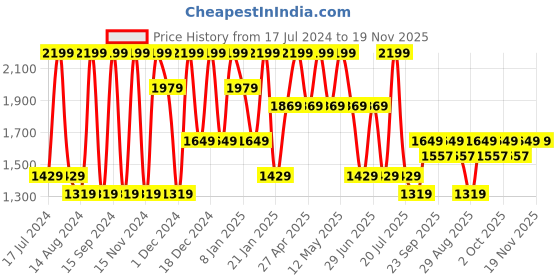myntra.com Octave Men Skinny Fit Low Distress Heavy Fade Stretchable Cotton Jeans octave Price History Graph from 17 Jul 2024 to 18 Nov 2025