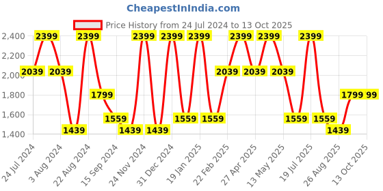 myntra.com Octave Men Skinny Fit Low Distress Light Fade Stretchable Jeans octave Price History Graph from 24 Jul 2024 to 13 Oct 2025