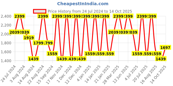 myntra.com Octave Men Skinny Fit Stretchable Jeans octave Price History Graph from 24 Jul 2024 to 14 Oct 2025