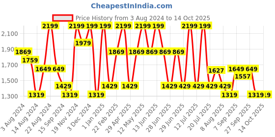myntra.com Octave Men Slash Knee Stretchable Jeans octave Price History Graph from 3 Aug 2024 to 14 Oct 2025
