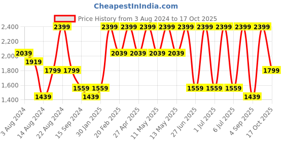 myntra.com Octave Men Slash Knee Stretchable Jeans octave Price History Graph from 3 Aug 2024 to 17 Oct 2025