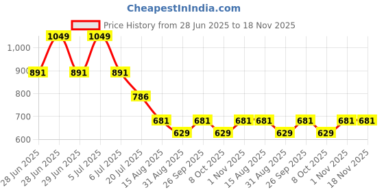 myntra.com Octave Men Slim Fit Cotton Shorts octave Price History Graph from 28 Jun 2025 to 18 Nov 2025