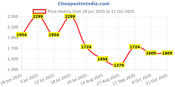 myntra.com Octave Men Slim Fit Light Fade Stretchable Jeans octave Price History Graph from 29 Jun 2025 to 11 Oct 2025