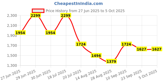 myntra.com Octave Men Slim Fit Light Fade Stretchable Jeans octave Price History Graph from 27 Jun 2025 to 4 Oct 2025