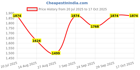 myntra.com Octave Men Slim Fit Mid-Rise Light Fade Stretchable Jeans octave Price History Graph from 20 Jul 2025 to 16 Oct 2025