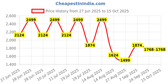 myntra.com Octave Men Slim Fit Stretchable Jeans octave Price History Graph from 27 Jun 2025 to 14 Oct 2025