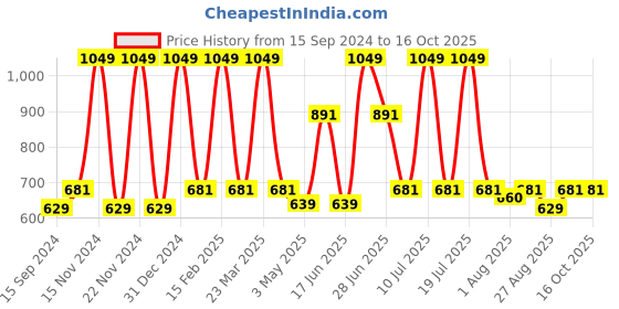 myntra.com Octave Men Solid Above Knee Regular Fit Mid-Rise Regular Shorts octave Price History Graph from 15 Sep 2024 to 16 Oct 2025