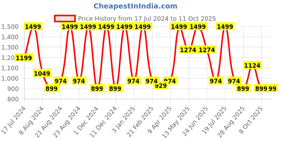 myntra.com Octave Men Solid Cotton Track Pants octave Price History Graph from 17 Jul 2024 to 4 Oct 2025