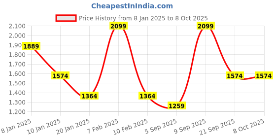 myntra.com Octave Men Solid Hooded Sweatshirt octave Price History Graph from 8 Jan 2025 to 7 Oct 2025