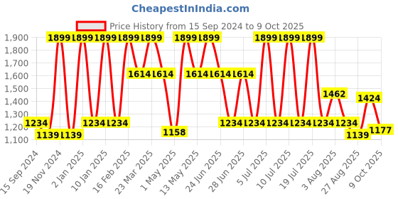 myntra.com Octave Men Solid Mid-Rise Regular fit Cotton Regular Trousers octave Price History Graph from 15 Sep 2024 to 4 Oct 2025