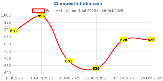 myntra.com Octave Men Solid Polo Collar Cotton T-shirt octave Price History Graph from 1 Jul 2025 to 26 Oct 2025