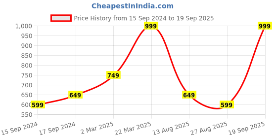 myntra.com Octave Men Solid Polo Collar Pocket T-shirt octave Price History Graph from 15 Sep 2024 to 19 Sep 2025