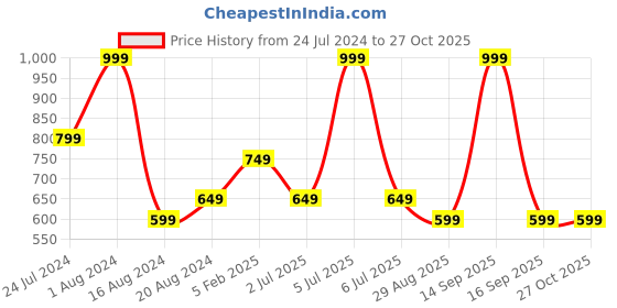myntra.com Octave Men Solid Polo Collar Pockets T-shirt octave Price History Graph from 24 Jul 2024 to 26 Oct 2025