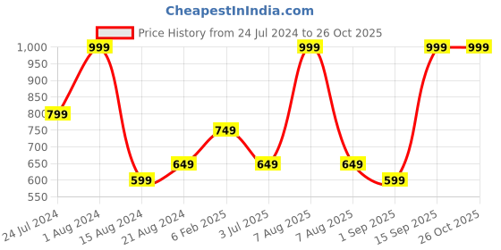 myntra.com Octave Men Solid Polo Collar Pockets T-shirt octave Price History Graph from 24 Jul 2024 to 25 Oct 2025