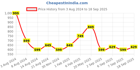 myntra.com Octave Men Solid Polo Collar T-shirt octave Price History Graph from 3 Aug 2024 to 18 Sep 2025