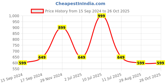 myntra.com Octave Men Solid Polo Collar T-shirt octave Price History Graph from 15 Sep 2024 to 25 Oct 2025