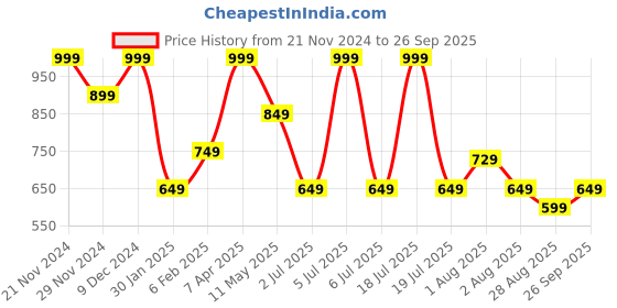 myntra.com Octave Men Solid Polo Collar T-shirt octave Price History Graph from 21 Nov 2024 to 26 Sep 2025