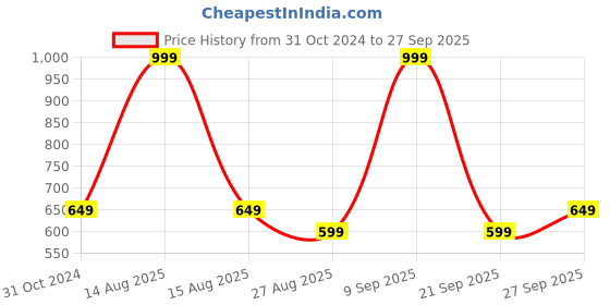 myntra.com Octave Men Solid Polo Collar T-shirt octave Price History Graph from 31 Oct 2024 to 27 Sep 2025