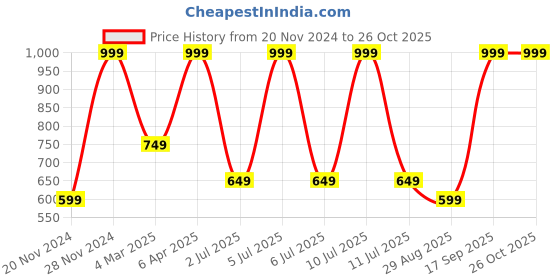 myntra.com Octave Men Solid Polo Collar T-shirt octave Price History Graph from 20 Nov 2024 to 26 Oct 2025