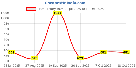 myntra.com Octave Men Solid Polo Collar T-shirt octave Price History Graph from 28 Jul 2025 to 18 Oct 2025