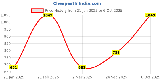 myntra.com Octave Men Solid Pullover Sweatshirt octave Price History Graph from 21 Jan 2025 to 6 Oct 2025