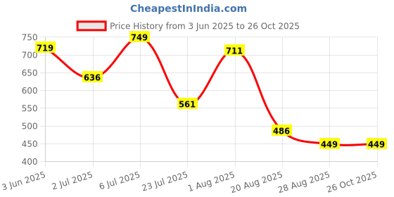 myntra.com Octave Men Solid Round Neck Cotton T-shirt octave Price History Graph from 3 Jun 2025 to 26 Oct 2025