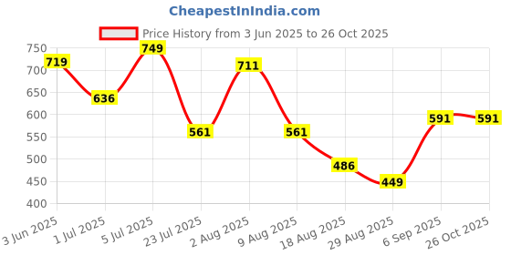 myntra.com Octave Men Solid Round Neck Cotton T-shirt octave Price History Graph from 3 Jun 2025 to 25 Oct 2025