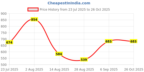 myntra.com Octave Men Solid Round Neck Cotton T-shirt octave Price History Graph from 23 Jul 2025 to 26 Oct 2025