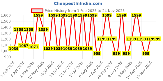 myntra.com Octave Men Solid Track Pants octave Price History Graph from 1 Feb 2025 to 23 Nov 2025