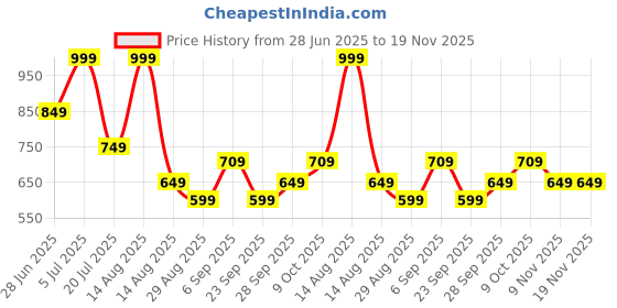 myntra.com Octave Men Sports Shorts octave Price History Graph from 28 Jun 2025 to 18 Nov 2025