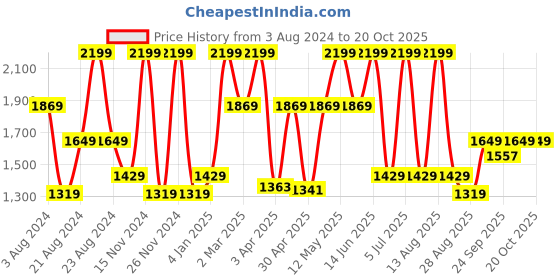myntra.com Octave Men Straight Fit Clean Look Light Fade Stretchable Jeans octave Price History Graph from 3 Aug 2024 to 19 Oct 2025