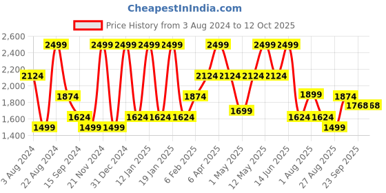 myntra.com Octave Men Straight Fit Clean Look No Fade Jeans octave Price History Graph from 3 Aug 2024 to 12 Oct 2025