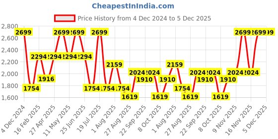 myntra.com Octave Men Straight Fit Highly Distressed Stretchable Jeans octave Price History Graph from 4 Dec 2024 to 4 Dec 2025