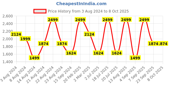myntra.com Octave Men Straight Fit Light Fade Stretchable Jeans octave Price History Graph from 3 Aug 2024 to 8 Oct 2025