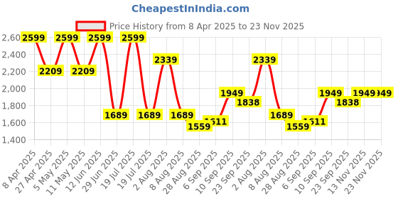 myntra.com Octave Men Straight Fit Light Fade Stretchable Jeans octave Price History Graph from 8 Apr 2025 to 22 Nov 2025