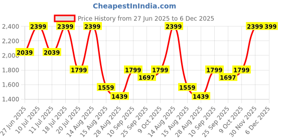 myntra.com Octave Men Straight Fit Light Fade Stretchable Jeans octave Price History Graph from 27 Jun 2025 to 5 Dec 2025