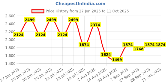 myntra.com Octave Men Straight Fit Light Fade Stretchable Jeans octave Price History Graph from 27 Jun 2025 to 11 Oct 2025