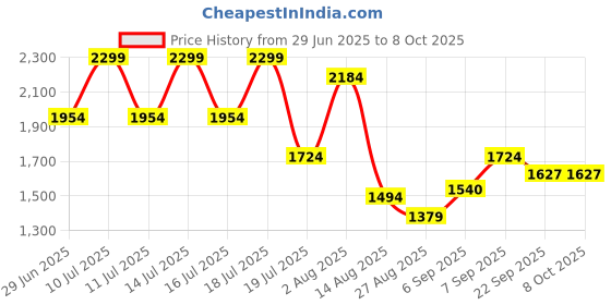 myntra.com Octave Men Straight Fit Light Fade Stretchable Jeans octave Price History Graph from 29 Jun 2025 to 8 Oct 2025