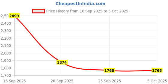 myntra.com Octave Men Straight Fit Light Fade Stretchable Jeans octave Price History Graph from 16 Sep 2025 to 4 Oct 2025