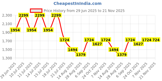 myntra.com Octave Men Straight Fit Light Fade Stretchable Mid-Rise Jeans octave Price History Graph from 29 Jun 2025 to 21 Nov 2025