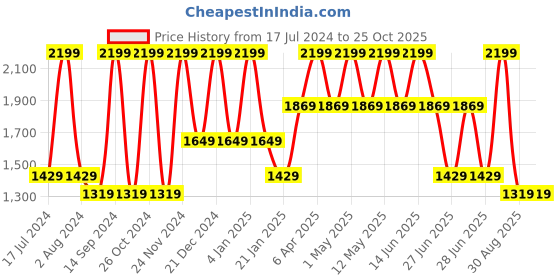 myntra.com Octave Men Straight Fit Mid-Rise Cotton Jeans octave Price History Graph from 17 Jul 2024 to 25 Oct 2025